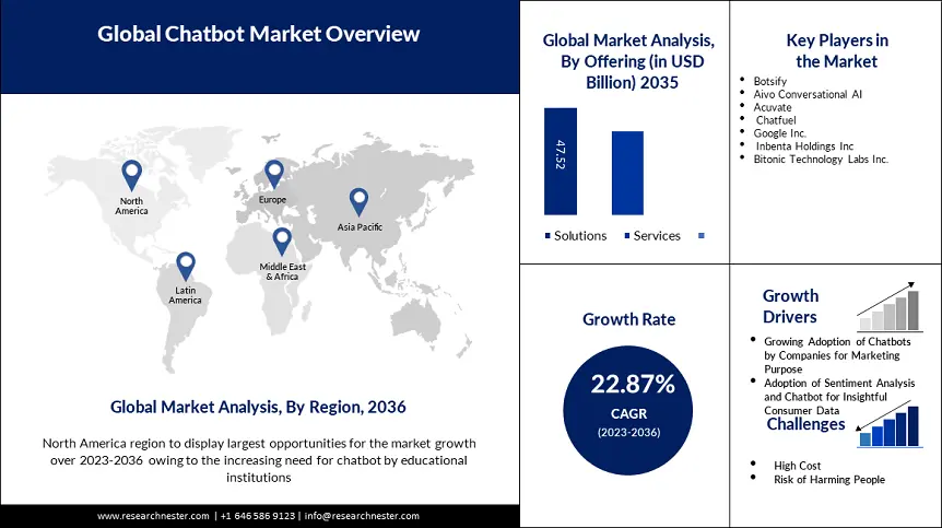 CHATBOT MARKET Overview